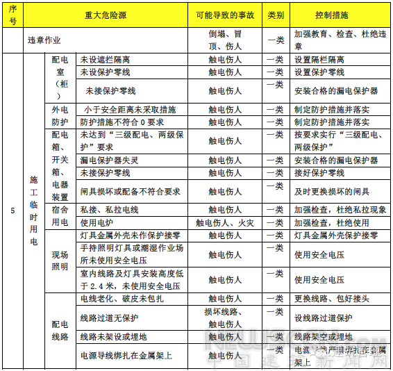 2017建筑施工安全專項整治已開始